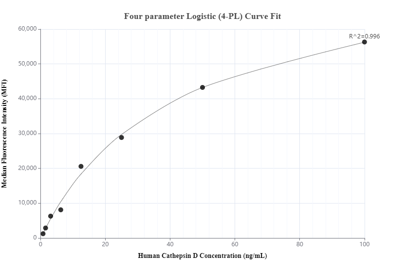 Cytometric bead array standard curve of MP00695-2